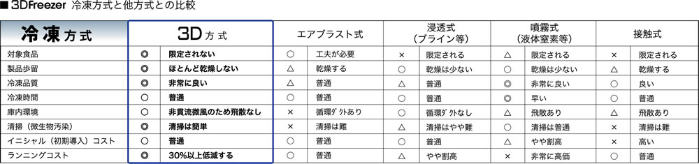 冷凍方式と他方式との比較